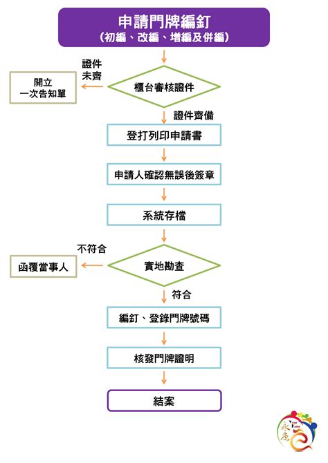 門牌初編|門牌編釘